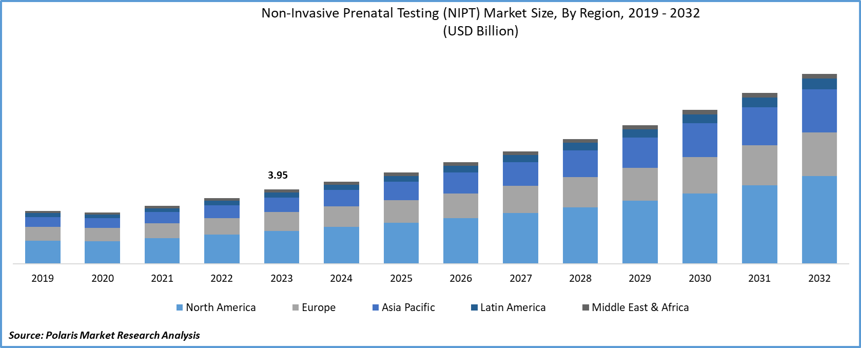 Non-Invasive Prenatal Testing (NIPT) Market Share